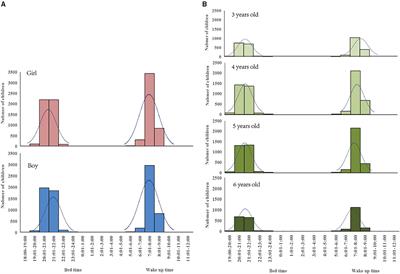 The Prevalence of Insufficient Sleep and Bedtime Delay Among Kindergarten Children Aged 3 to 6 Years in a Rural Area of Shanghai: A Cross-Sectional Study